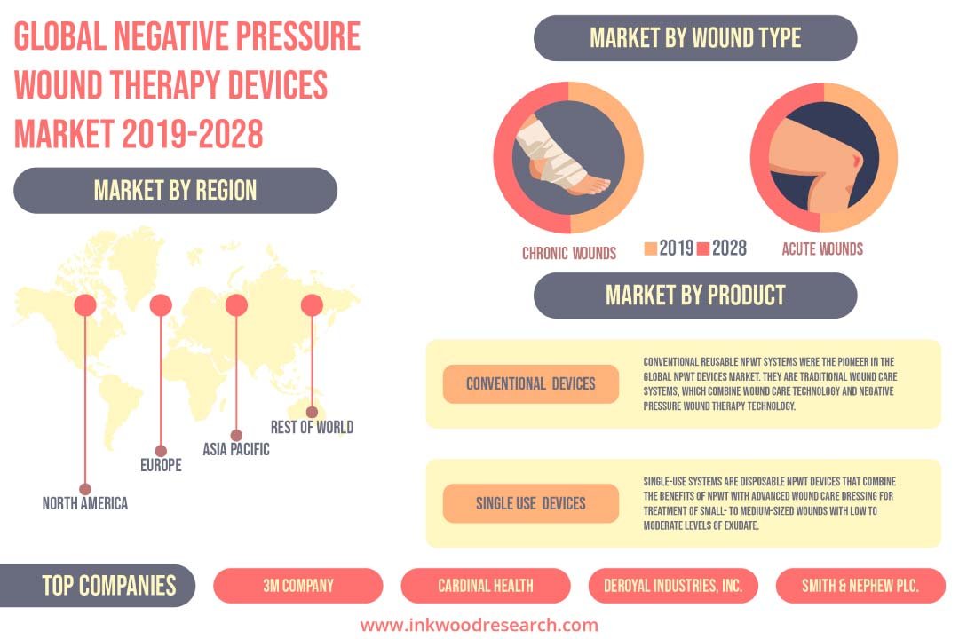 Negative Pressure Wound Therapy Devices Market