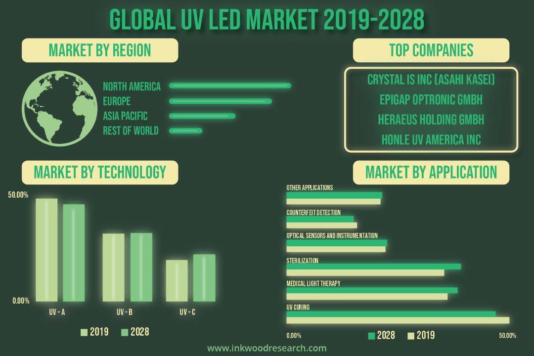 UV LED Market