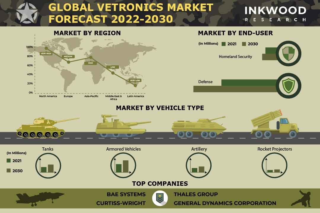 Vetronics Market