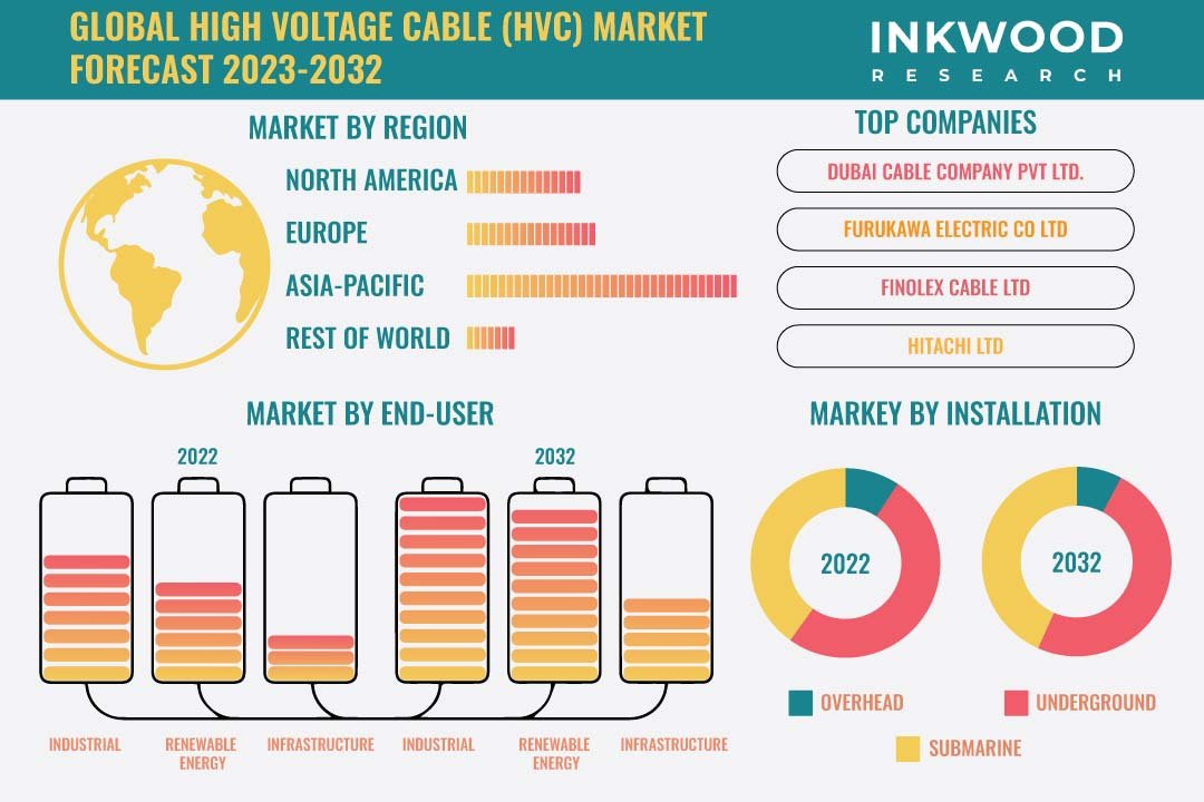 High Voltage Cable (HVC) Market