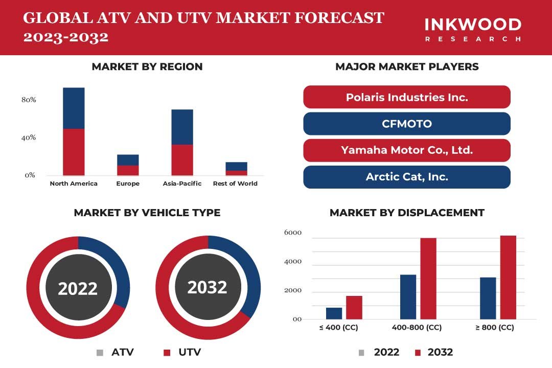 ATV And UTV Market