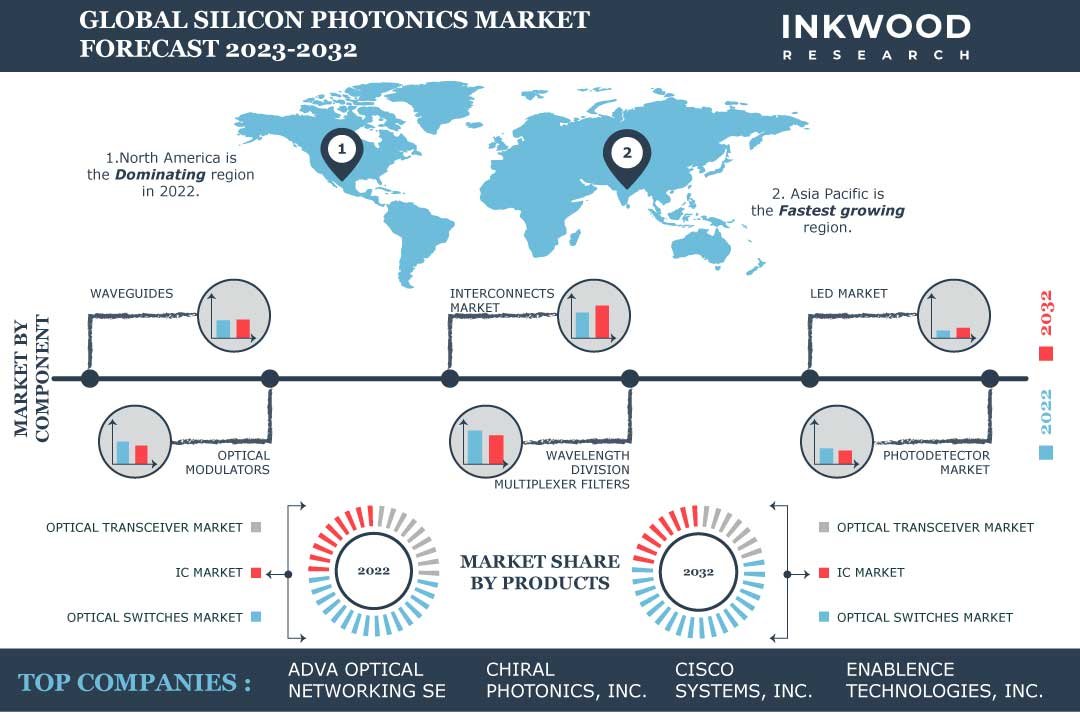 Silicon Photonics Market