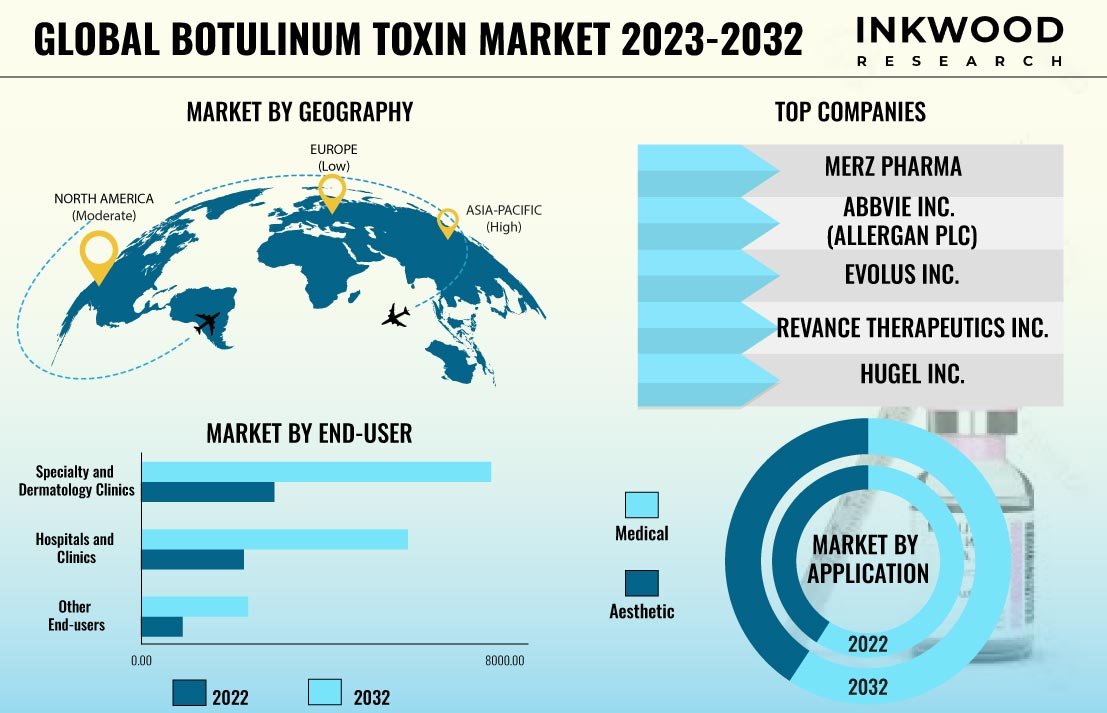 Botulinum Toxin Market