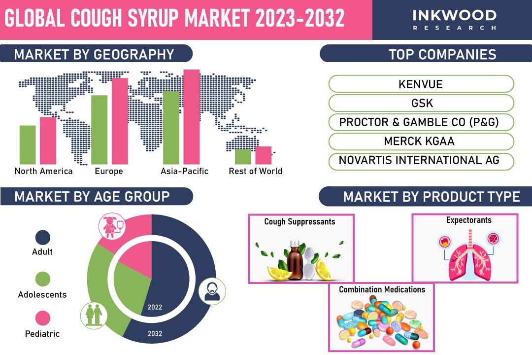 Cough Syrup Market