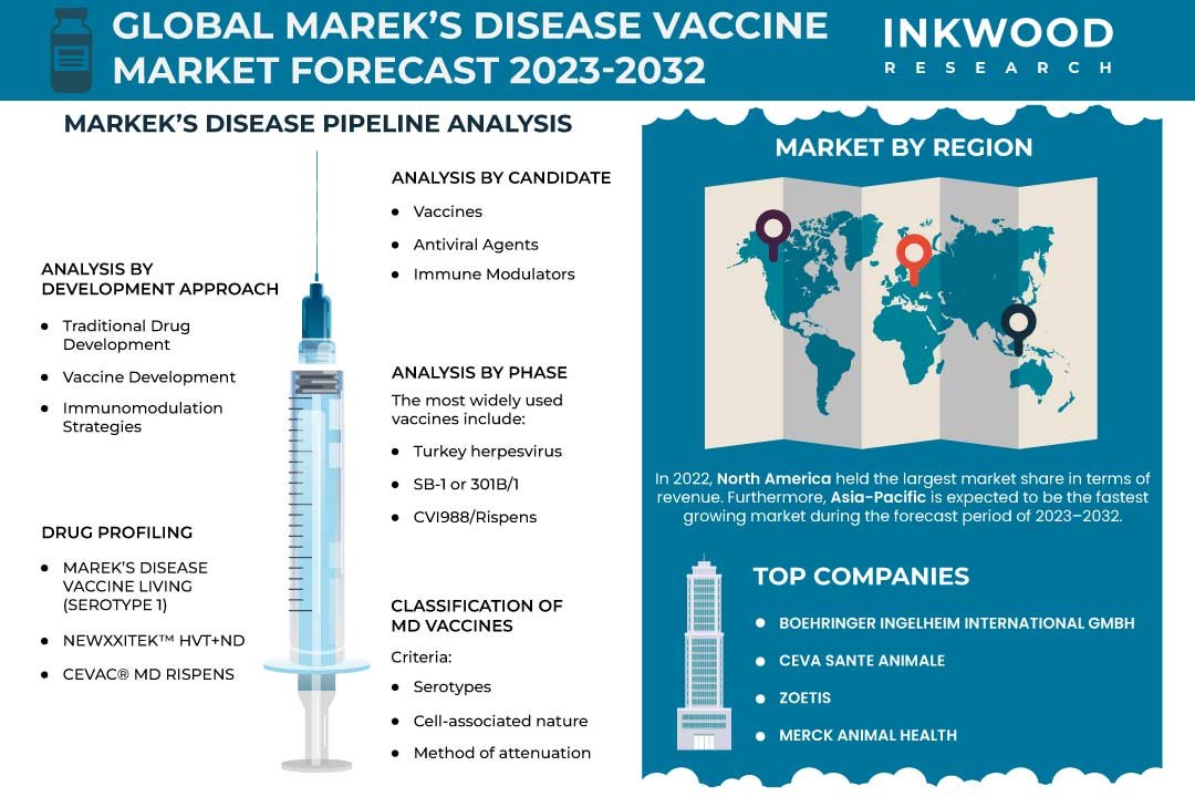 Marek’s Disease Vaccine Market