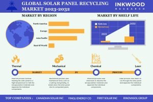 Solar Panel Recycling Market