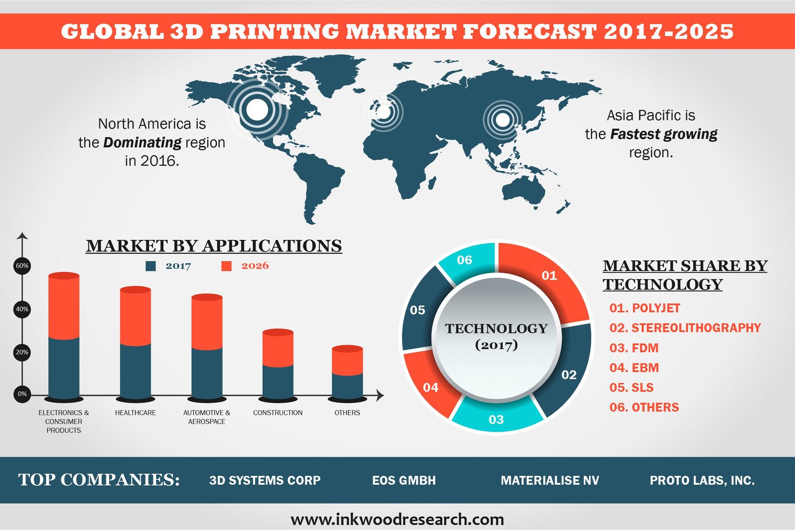 3D Printing Market Global Trend, Size, Analysis Report 20172025