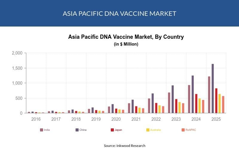 Asia-Pacific DNA vaccine market