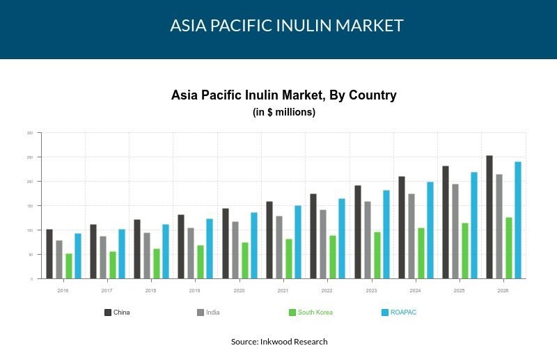 Asia Pacific Inulin Market