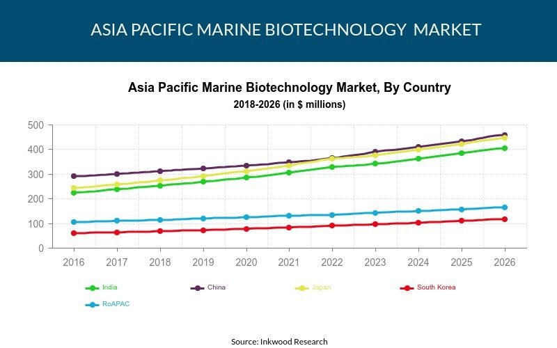 Asia Pacific Marine Biotechnology Market