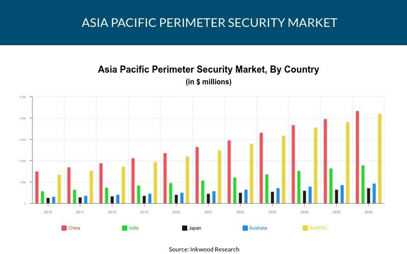 Asia Pacific Perimeter Security Market