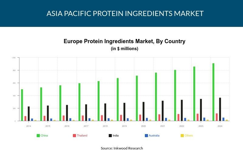 Asia Pacific Protein Ingredients Market 