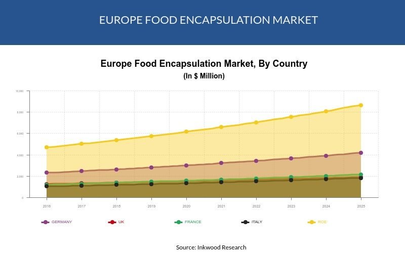 Europe Food Encapsulation Market
