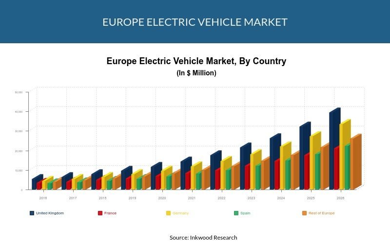 Europe Electric Vehicle Market Share, Size, Trends & Analysis 20172026
