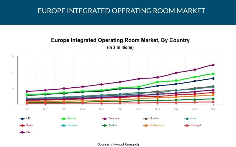 Europe Integrated Operating Room Market Trends Analysis