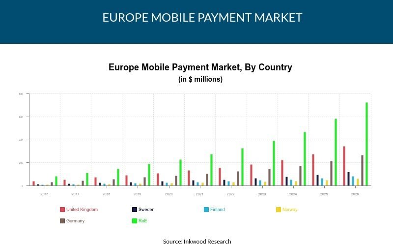 Europe Mobile Payment Market