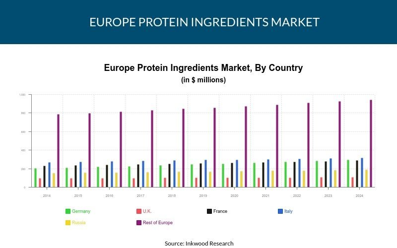 Europe Protein Ingredients Market