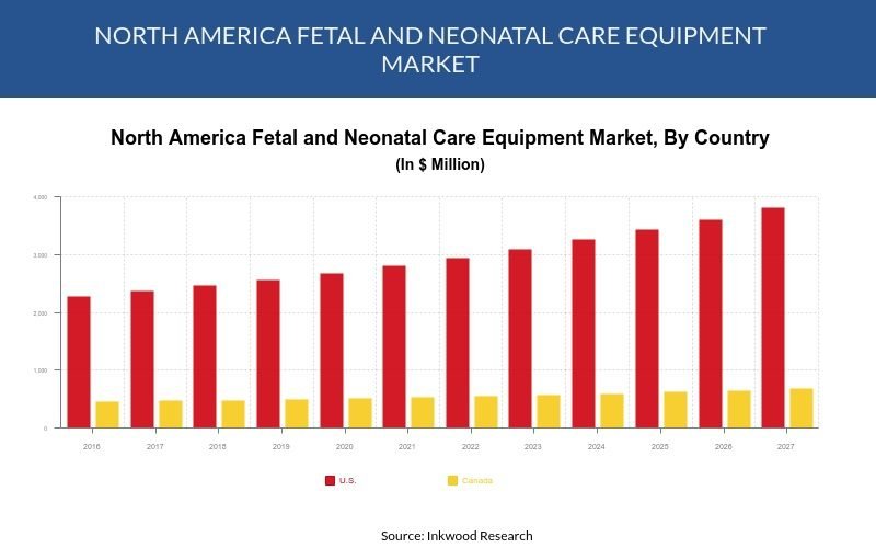 North America Fetal and Neonatal Care Equipment Market