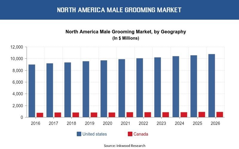 North America Male Grooming Product Market- Size, Analysis 2017- 2026