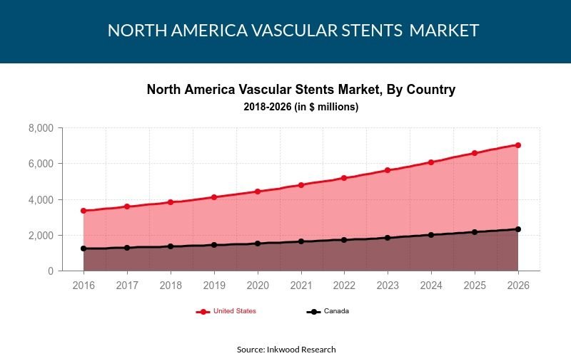  North America Vascular Stents Market