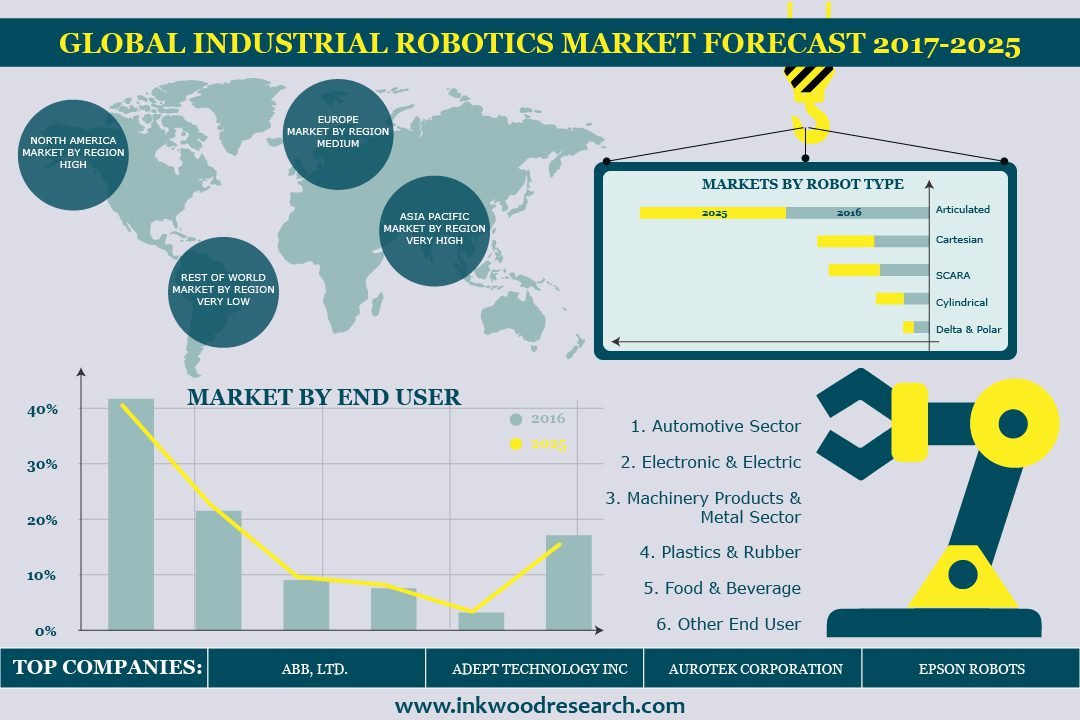 Industrial Robotics Market Industry Trends, Size & Analysis Report 2025