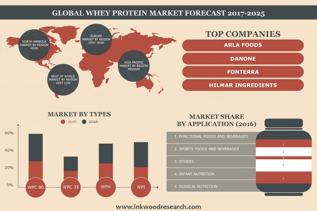Whey Protein Market  Global Trends, Size, Growth 
