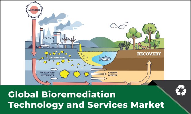 Bioremediation_Technology_and_Services_Market_Inkwood Research