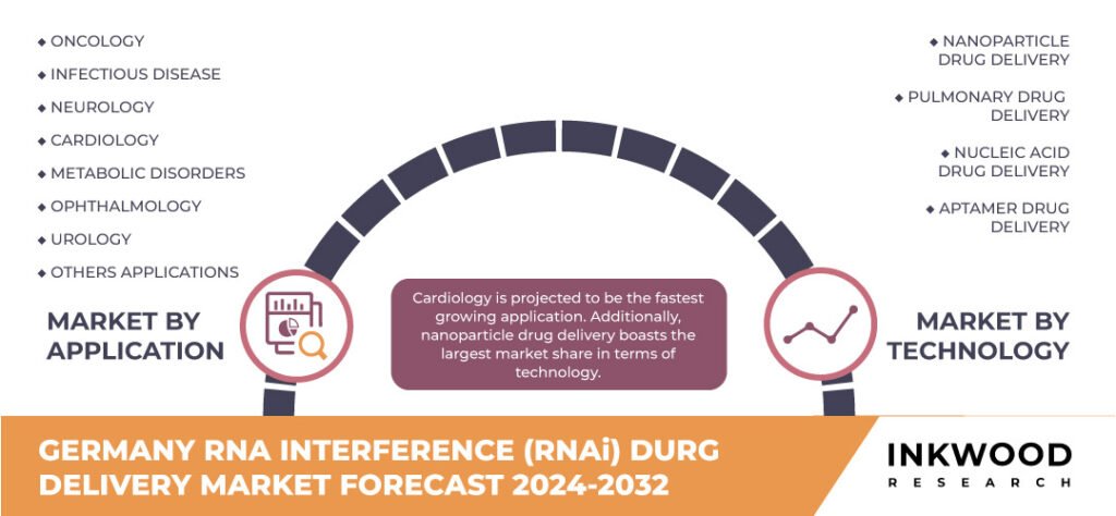 Germany RNA Interference (RNAi) Drug Delivery Market