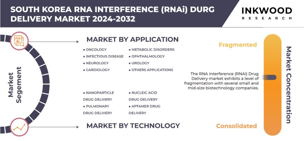 South Korea RNA Interference RNAi Drug Delivery Market Growth
