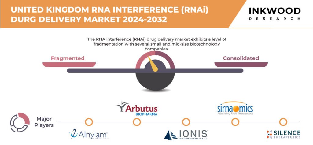United Kingdom RNA Interference RNAi Drug Delivery Market Growth