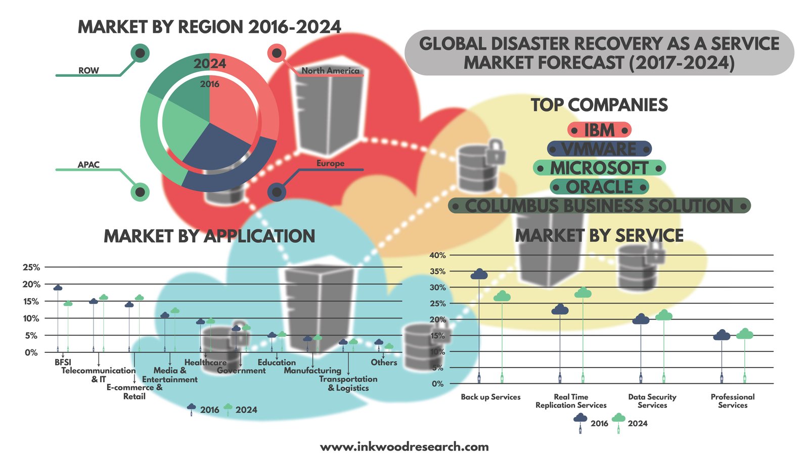 Disaster Recovery as a Service (DRaaS) Global Market Insights 201724
