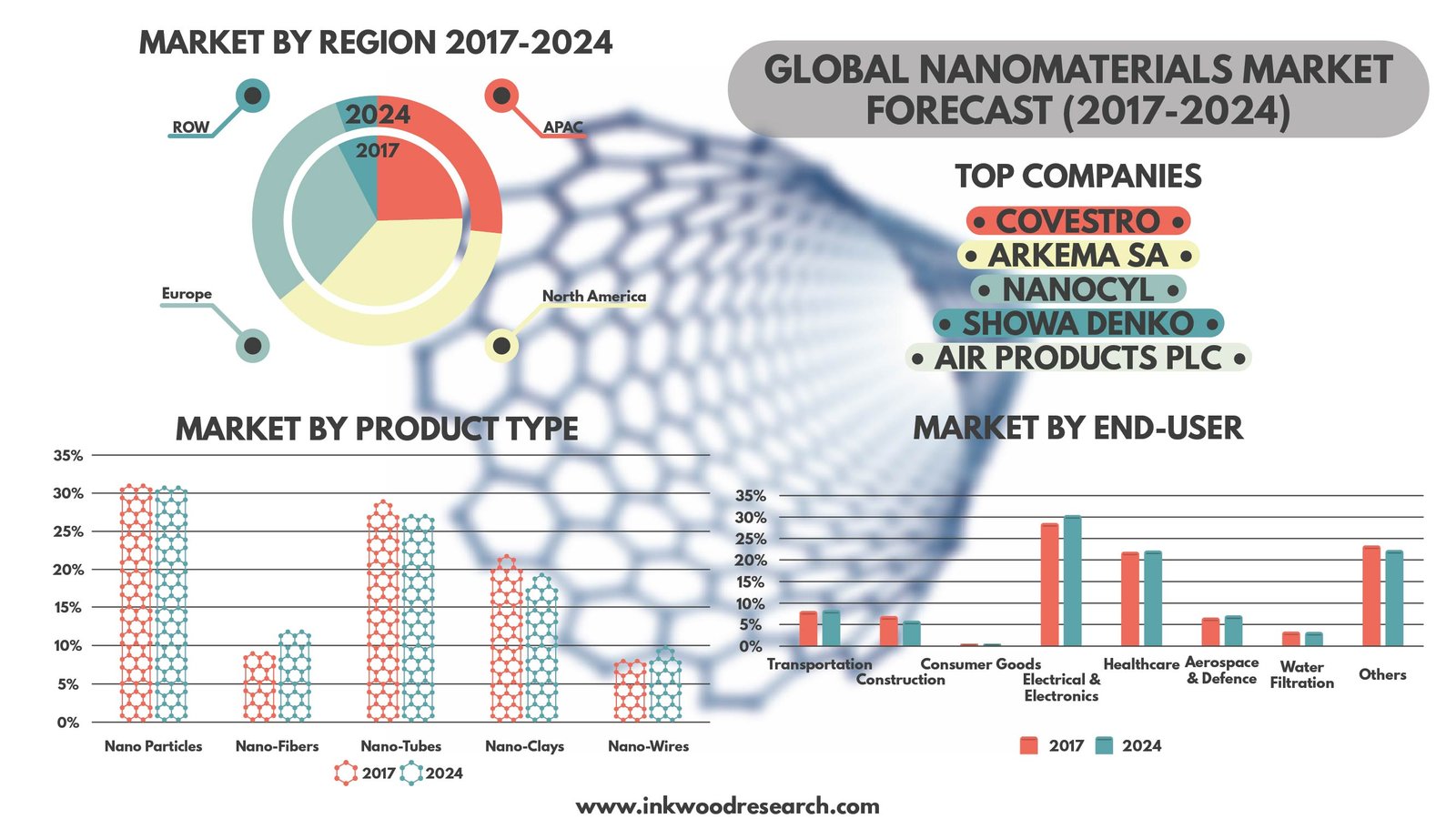 Nanomaterials Market Global Industry Analysis, Size, & Forecast 2024