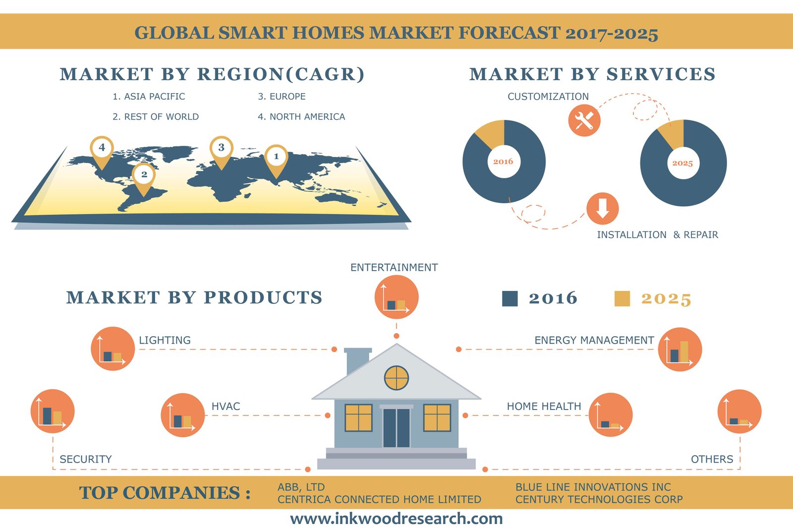Smart Homes Market Analysis Global Industry Report 20172025