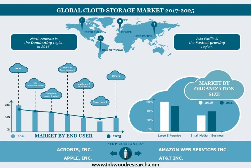 Cloud Storage Market Global Trends, Size, Share & Analysis 2017 2025