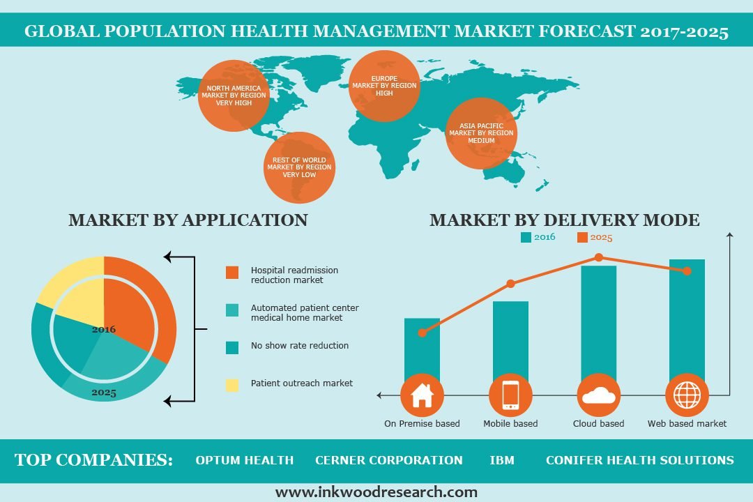 Global Population Health Management Market Global Market Trends,Size