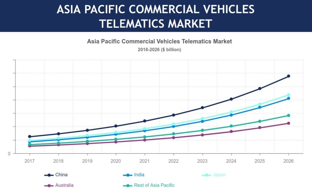 Asia Pacific commercial vehicle telematics market