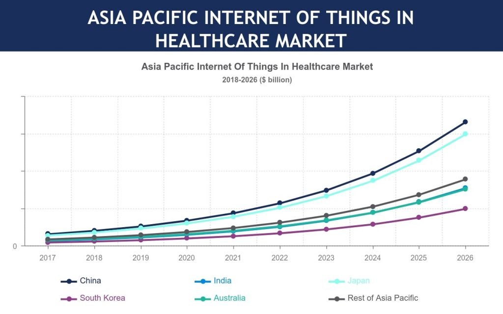 Asia Pacific Internet Of Things in Healthcare Market