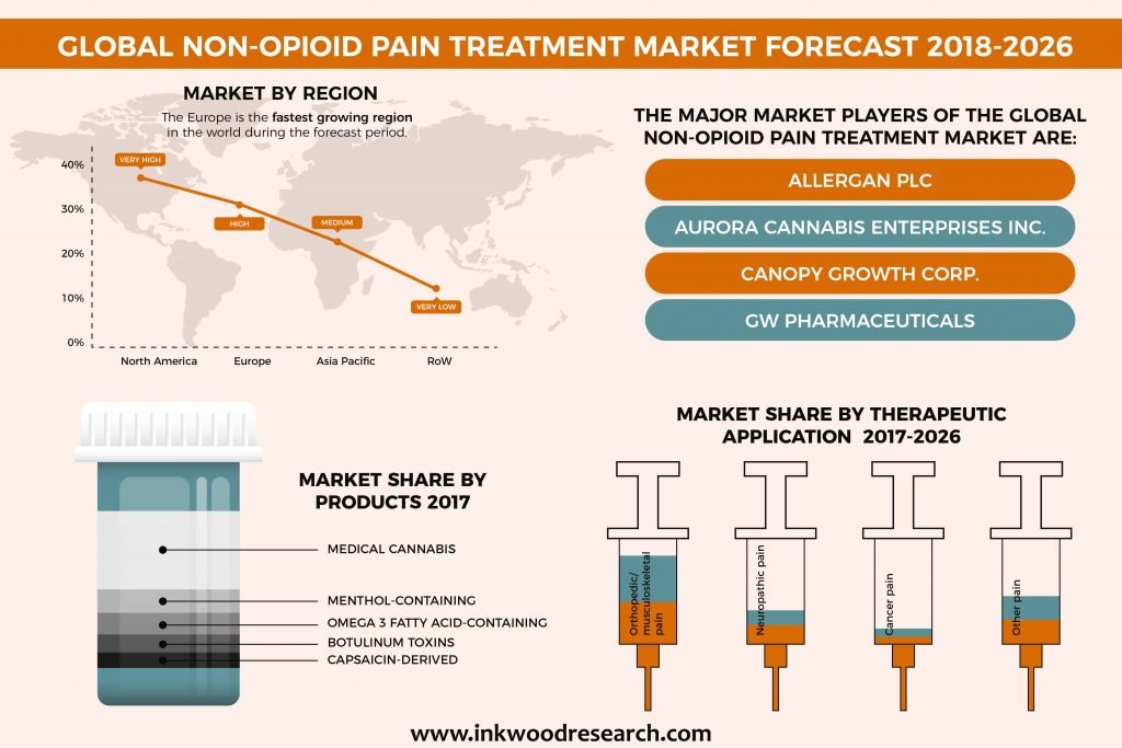Global Non-opioid pain treatment marke