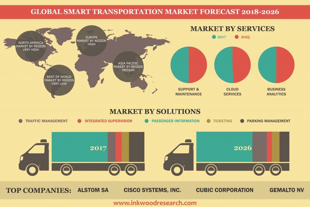 Global Smart Transportation 