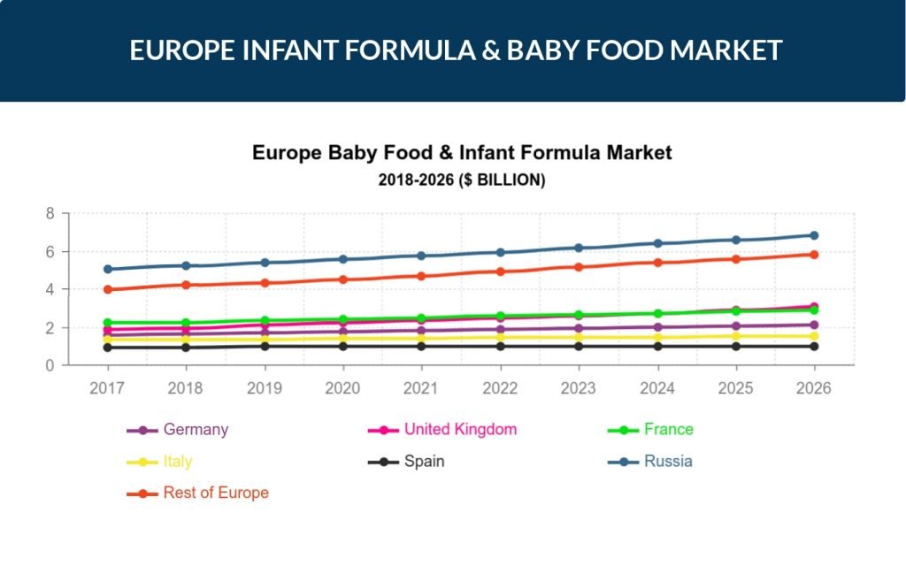 Europe Infant Formula & Baby Food Market