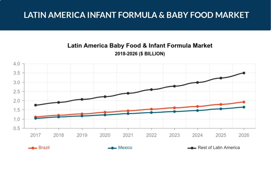 Latin America Infant Formula & Baby Food Market