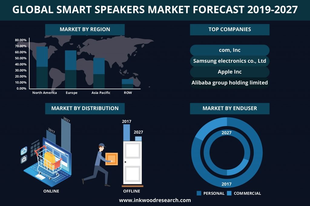 Global smart speakers market