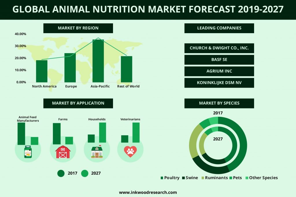 Animal Nutrition Market | Global Trends, Size Analysis 2019-2027