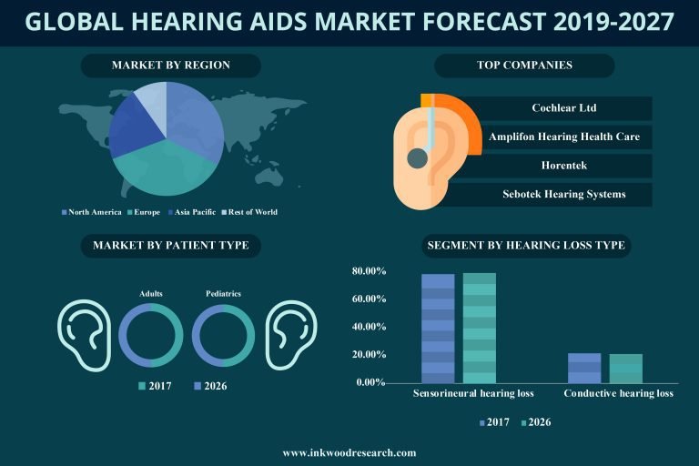 Global Hearing Aids Market Industry Trends, Size, Analysis 20192027