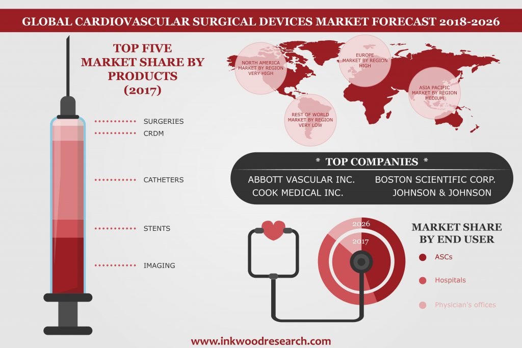 Cardiovascular Surgical Device Market 
