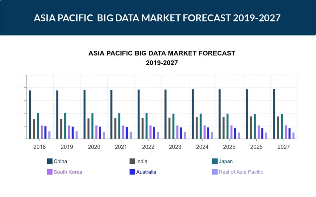 Asia Pacific Big Data Market