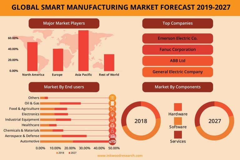 Smart Manufacturing Market | Global Trends, Size Analysis 2019-2027