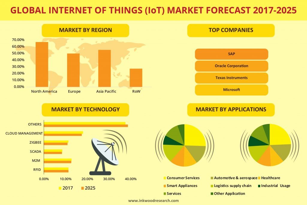  Internet of Things (Iot) Market 