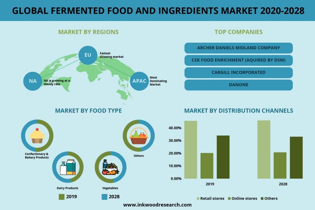 Global Fermented Food and Ingredients market 2019-2027