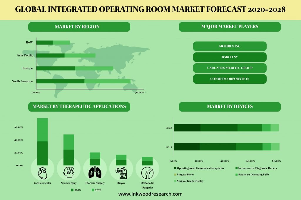 Global Integrated Operating Room Market
